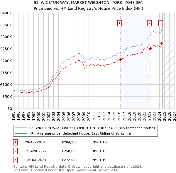 95, WICSTUN WAY, MARKET WEIGHTON, YORK, YO43 3FA: Price paid vs HM Land Registry's House Price Index