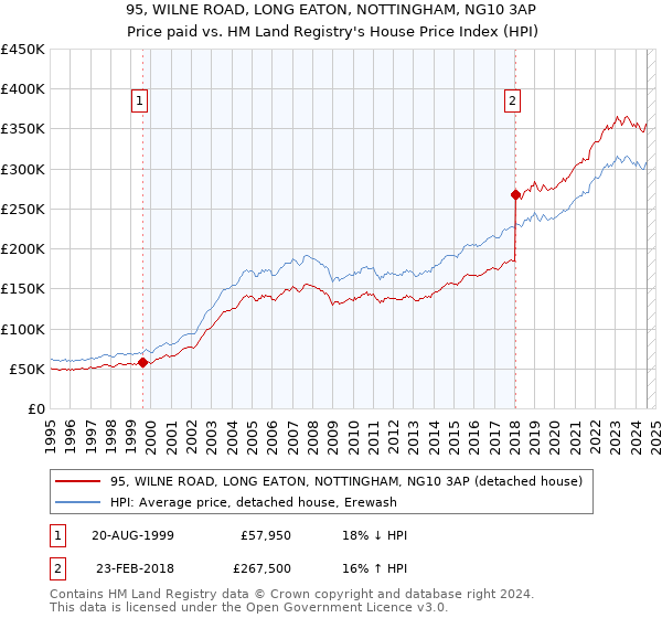 95, WILNE ROAD, LONG EATON, NOTTINGHAM, NG10 3AP: Price paid vs HM Land Registry's House Price Index