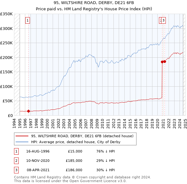 95, WILTSHIRE ROAD, DERBY, DE21 6FB: Price paid vs HM Land Registry's House Price Index