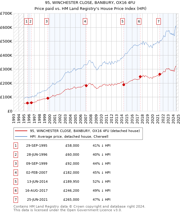 95, WINCHESTER CLOSE, BANBURY, OX16 4FU: Price paid vs HM Land Registry's House Price Index