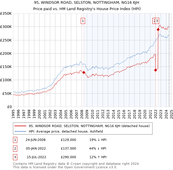 95, WINDSOR ROAD, SELSTON, NOTTINGHAM, NG16 6JH: Price paid vs HM Land Registry's House Price Index