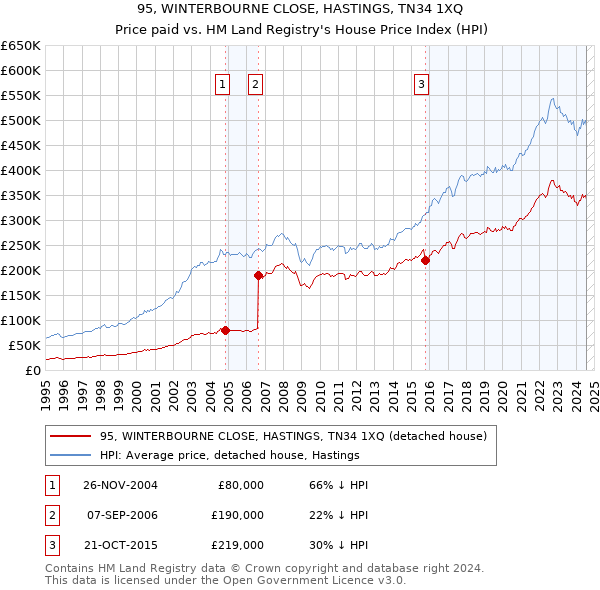 95, WINTERBOURNE CLOSE, HASTINGS, TN34 1XQ: Price paid vs HM Land Registry's House Price Index