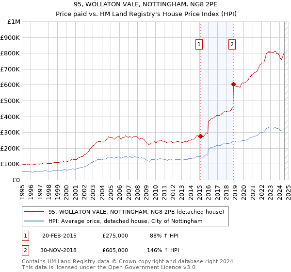 95, WOLLATON VALE, NOTTINGHAM, NG8 2PE: Price paid vs HM Land Registry's House Price Index