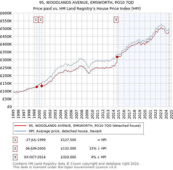 95, WOODLANDS AVENUE, EMSWORTH, PO10 7QD: Price paid vs HM Land Registry's House Price Index