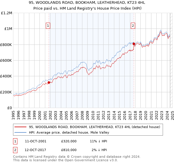 95, WOODLANDS ROAD, BOOKHAM, LEATHERHEAD, KT23 4HL: Price paid vs HM Land Registry's House Price Index