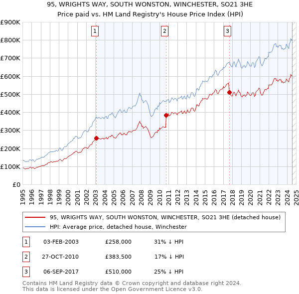 95, WRIGHTS WAY, SOUTH WONSTON, WINCHESTER, SO21 3HE: Price paid vs HM Land Registry's House Price Index