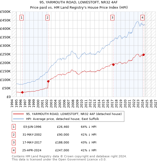 95, YARMOUTH ROAD, LOWESTOFT, NR32 4AF: Price paid vs HM Land Registry's House Price Index