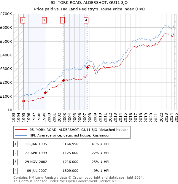 95, YORK ROAD, ALDERSHOT, GU11 3JQ: Price paid vs HM Land Registry's House Price Index