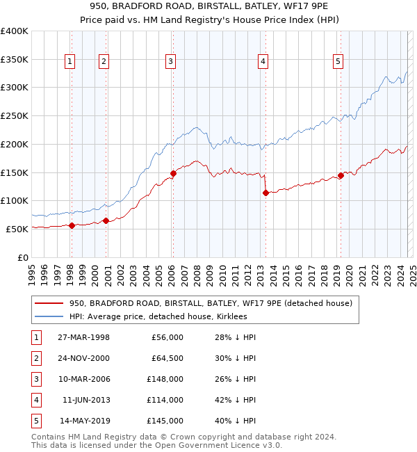 950, BRADFORD ROAD, BIRSTALL, BATLEY, WF17 9PE: Price paid vs HM Land Registry's House Price Index