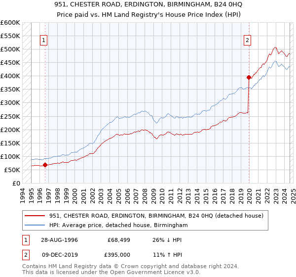 951, CHESTER ROAD, ERDINGTON, BIRMINGHAM, B24 0HQ: Price paid vs HM Land Registry's House Price Index