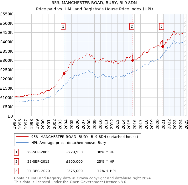 953, MANCHESTER ROAD, BURY, BL9 8DN: Price paid vs HM Land Registry's House Price Index