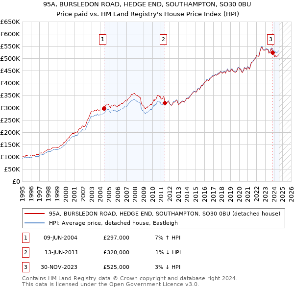 95A, BURSLEDON ROAD, HEDGE END, SOUTHAMPTON, SO30 0BU: Price paid vs HM Land Registry's House Price Index