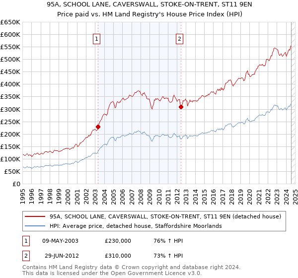 95A, SCHOOL LANE, CAVERSWALL, STOKE-ON-TRENT, ST11 9EN: Price paid vs HM Land Registry's House Price Index