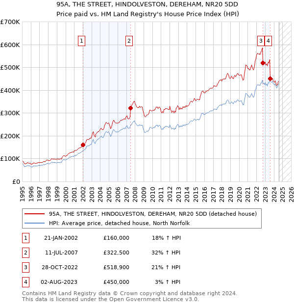 95A, THE STREET, HINDOLVESTON, DEREHAM, NR20 5DD: Price paid vs HM Land Registry's House Price Index