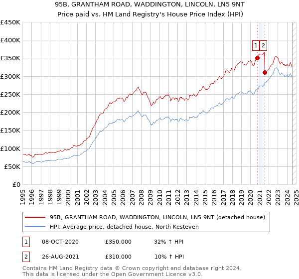 95B, GRANTHAM ROAD, WADDINGTON, LINCOLN, LN5 9NT: Price paid vs HM Land Registry's House Price Index