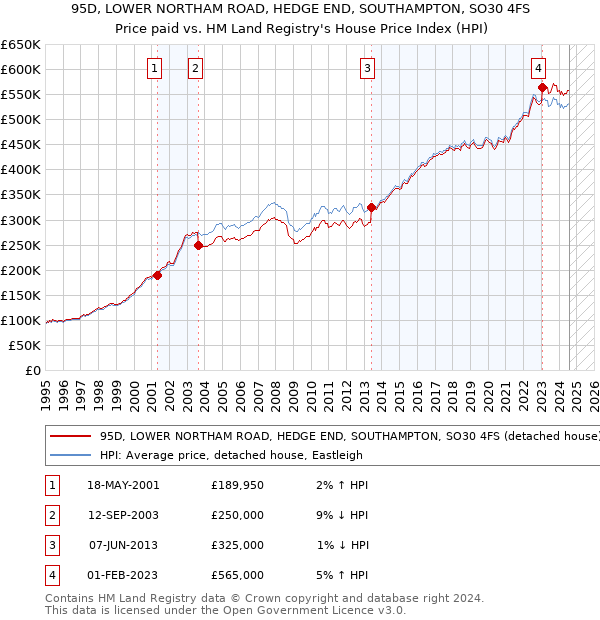 95D, LOWER NORTHAM ROAD, HEDGE END, SOUTHAMPTON, SO30 4FS: Price paid vs HM Land Registry's House Price Index