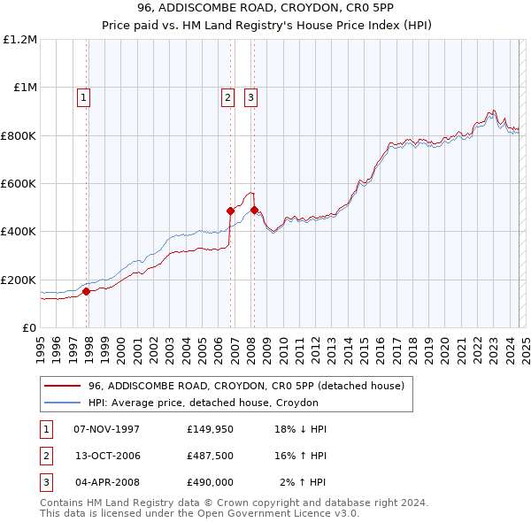 96, ADDISCOMBE ROAD, CROYDON, CR0 5PP: Price paid vs HM Land Registry's House Price Index