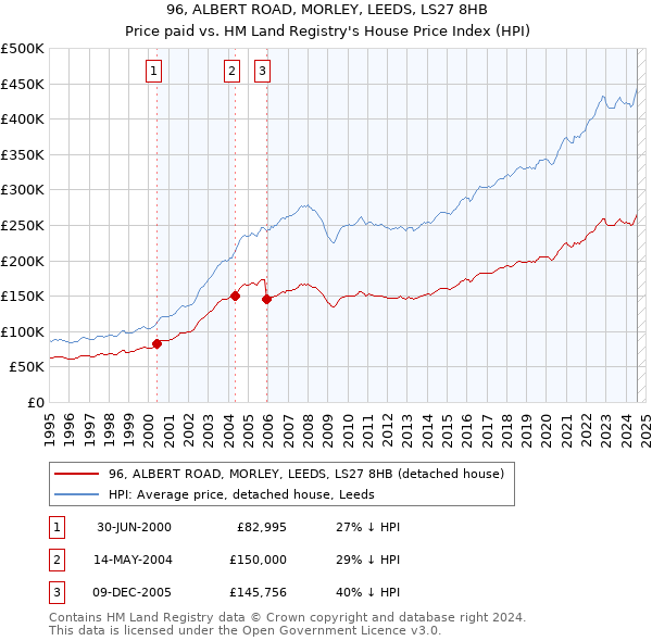 96, ALBERT ROAD, MORLEY, LEEDS, LS27 8HB: Price paid vs HM Land Registry's House Price Index