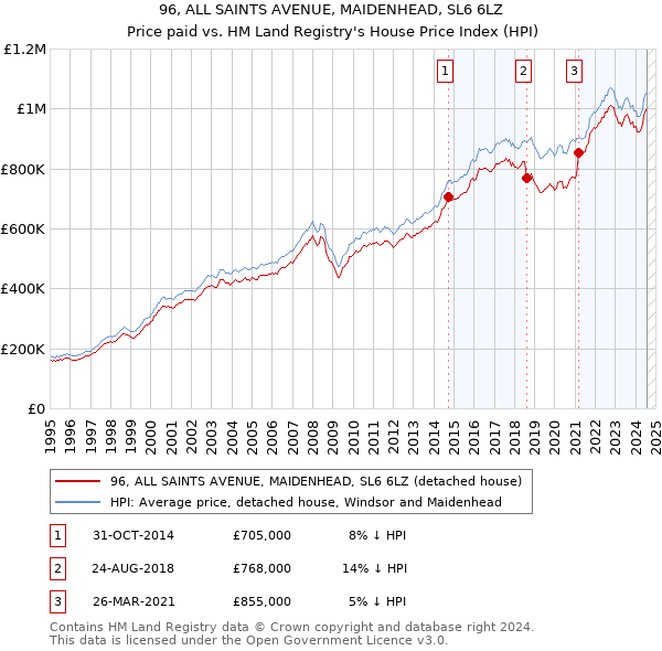 96, ALL SAINTS AVENUE, MAIDENHEAD, SL6 6LZ: Price paid vs HM Land Registry's House Price Index