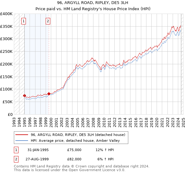 96, ARGYLL ROAD, RIPLEY, DE5 3LH: Price paid vs HM Land Registry's House Price Index