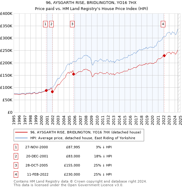 96, AYSGARTH RISE, BRIDLINGTON, YO16 7HX: Price paid vs HM Land Registry's House Price Index