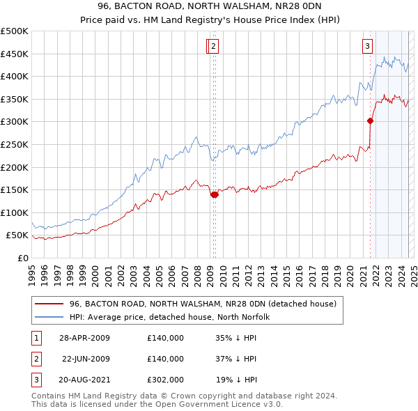 96, BACTON ROAD, NORTH WALSHAM, NR28 0DN: Price paid vs HM Land Registry's House Price Index