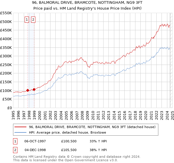 96, BALMORAL DRIVE, BRAMCOTE, NOTTINGHAM, NG9 3FT: Price paid vs HM Land Registry's House Price Index