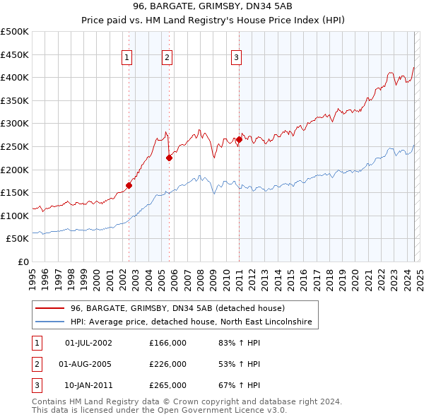 96, BARGATE, GRIMSBY, DN34 5AB: Price paid vs HM Land Registry's House Price Index