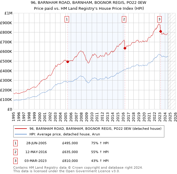 96, BARNHAM ROAD, BARNHAM, BOGNOR REGIS, PO22 0EW: Price paid vs HM Land Registry's House Price Index