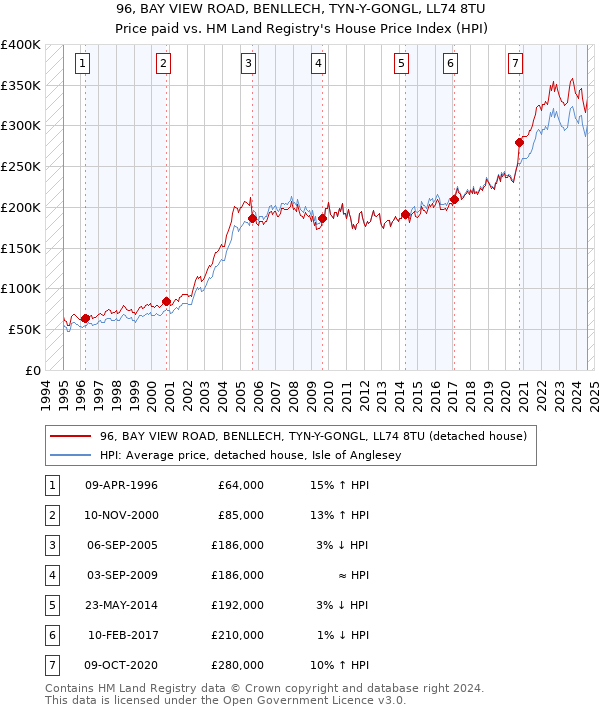 96, BAY VIEW ROAD, BENLLECH, TYN-Y-GONGL, LL74 8TU: Price paid vs HM Land Registry's House Price Index