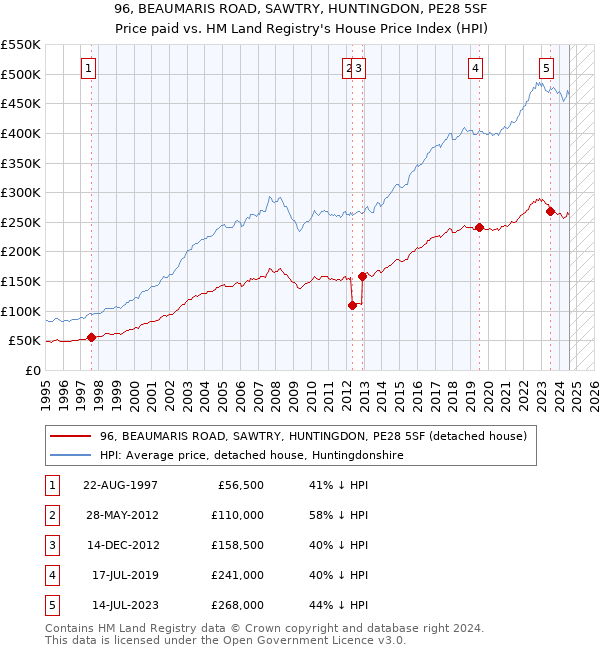 96, BEAUMARIS ROAD, SAWTRY, HUNTINGDON, PE28 5SF: Price paid vs HM Land Registry's House Price Index