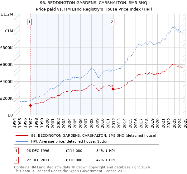 96, BEDDINGTON GARDENS, CARSHALTON, SM5 3HQ: Price paid vs HM Land Registry's House Price Index