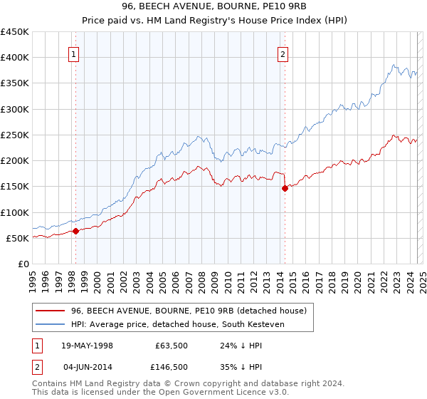 96, BEECH AVENUE, BOURNE, PE10 9RB: Price paid vs HM Land Registry's House Price Index