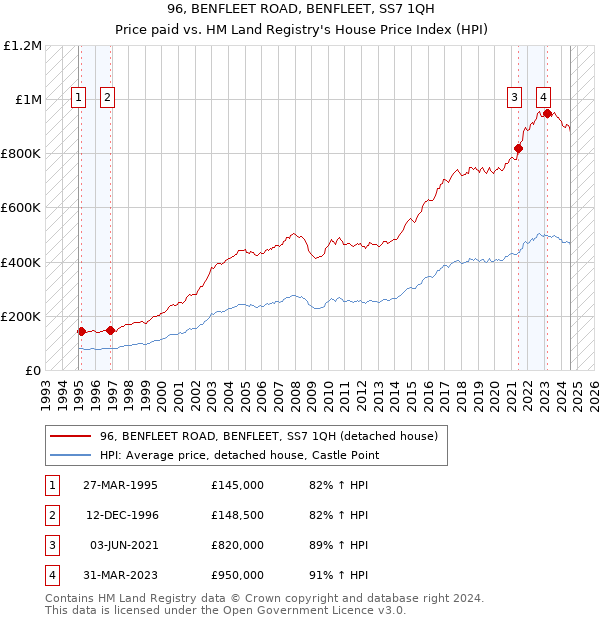 96, BENFLEET ROAD, BENFLEET, SS7 1QH: Price paid vs HM Land Registry's House Price Index