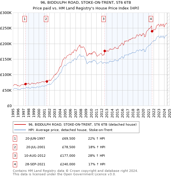 96, BIDDULPH ROAD, STOKE-ON-TRENT, ST6 6TB: Price paid vs HM Land Registry's House Price Index