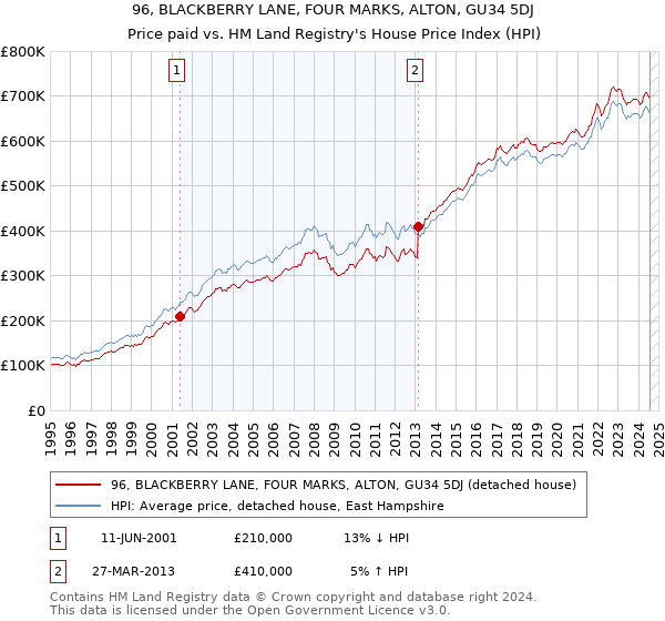 96, BLACKBERRY LANE, FOUR MARKS, ALTON, GU34 5DJ: Price paid vs HM Land Registry's House Price Index