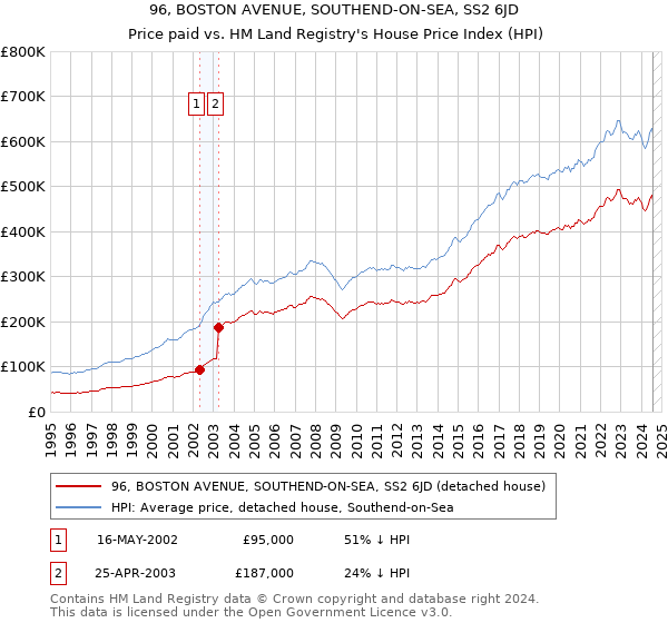 96, BOSTON AVENUE, SOUTHEND-ON-SEA, SS2 6JD: Price paid vs HM Land Registry's House Price Index