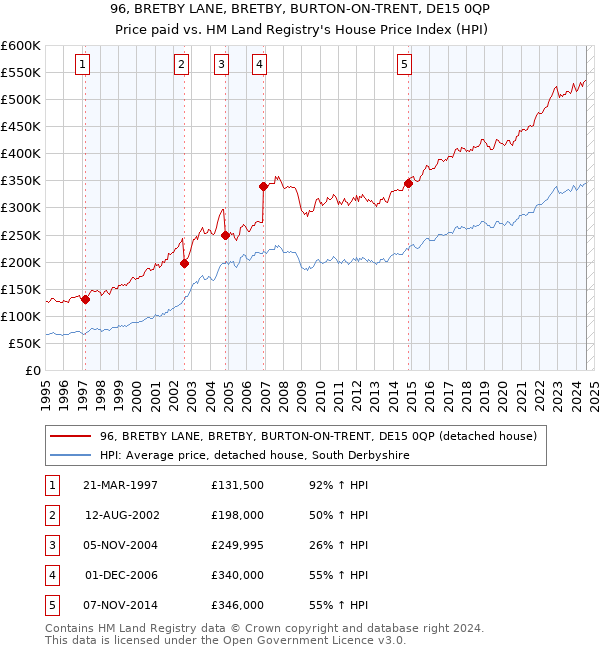 96, BRETBY LANE, BRETBY, BURTON-ON-TRENT, DE15 0QP: Price paid vs HM Land Registry's House Price Index