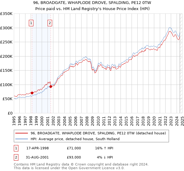 96, BROADGATE, WHAPLODE DROVE, SPALDING, PE12 0TW: Price paid vs HM Land Registry's House Price Index