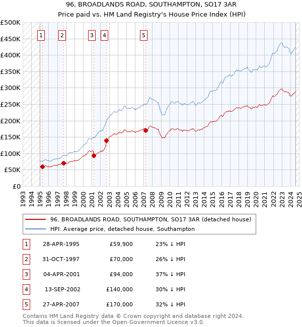 96, BROADLANDS ROAD, SOUTHAMPTON, SO17 3AR: Price paid vs HM Land Registry's House Price Index