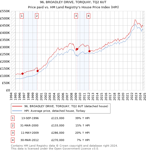 96, BROADLEY DRIVE, TORQUAY, TQ2 6UT: Price paid vs HM Land Registry's House Price Index