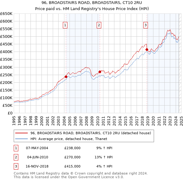 96, BROADSTAIRS ROAD, BROADSTAIRS, CT10 2RU: Price paid vs HM Land Registry's House Price Index