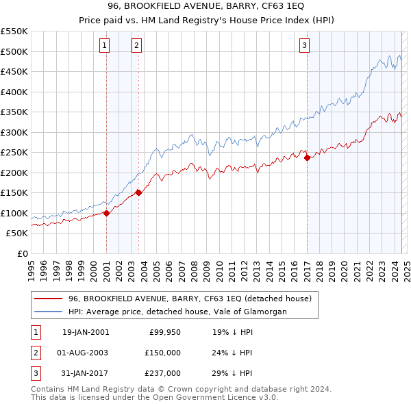 96, BROOKFIELD AVENUE, BARRY, CF63 1EQ: Price paid vs HM Land Registry's House Price Index