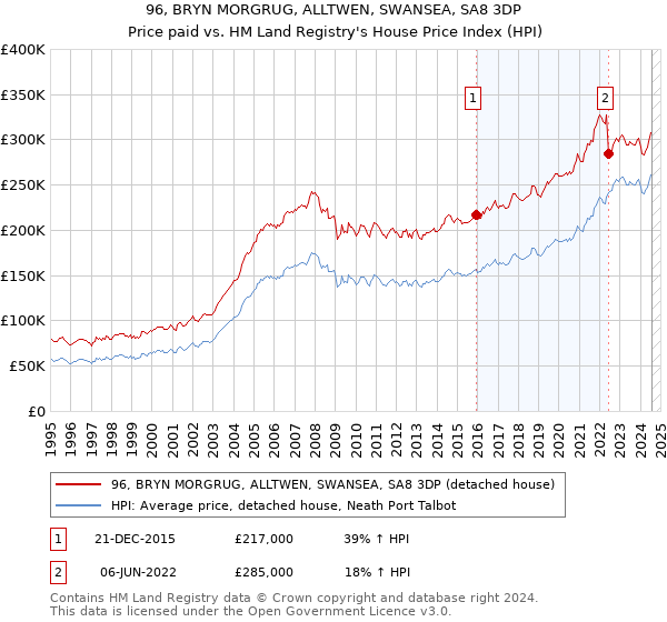 96, BRYN MORGRUG, ALLTWEN, SWANSEA, SA8 3DP: Price paid vs HM Land Registry's House Price Index