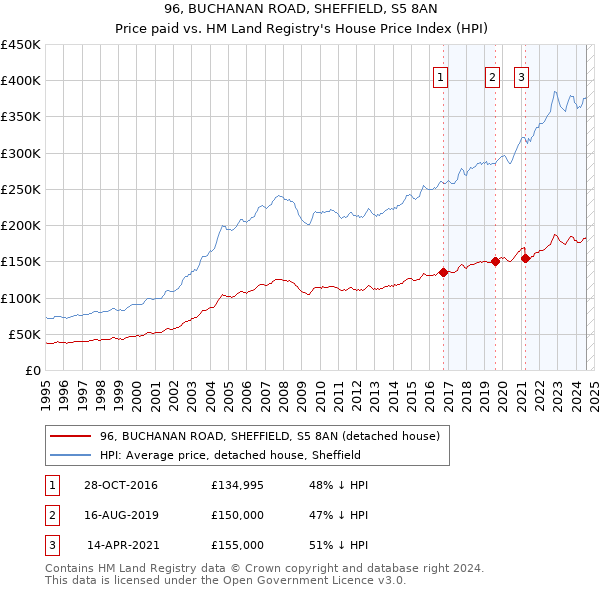 96, BUCHANAN ROAD, SHEFFIELD, S5 8AN: Price paid vs HM Land Registry's House Price Index