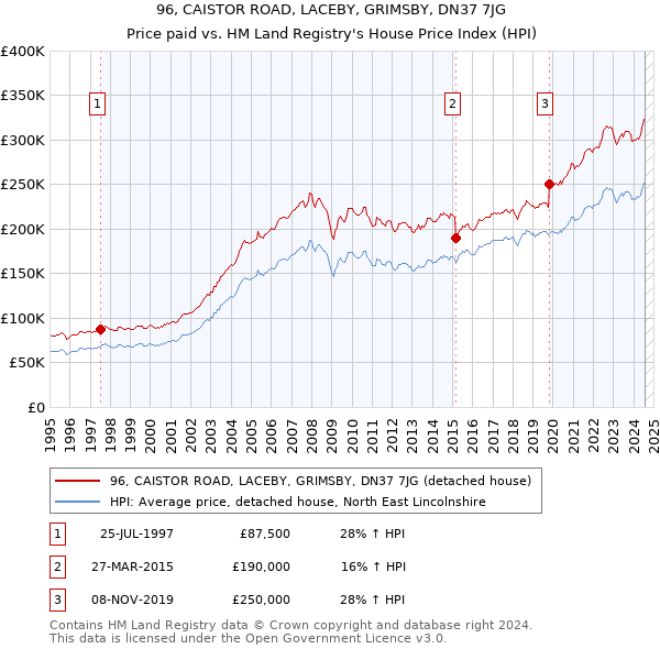 96, CAISTOR ROAD, LACEBY, GRIMSBY, DN37 7JG: Price paid vs HM Land Registry's House Price Index