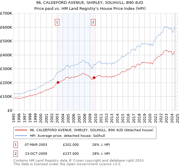 96, CALDEFORD AVENUE, SHIRLEY, SOLIHULL, B90 4UD: Price paid vs HM Land Registry's House Price Index