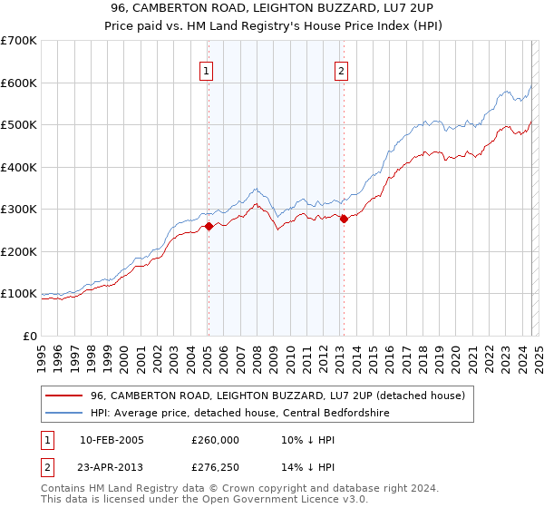 96, CAMBERTON ROAD, LEIGHTON BUZZARD, LU7 2UP: Price paid vs HM Land Registry's House Price Index