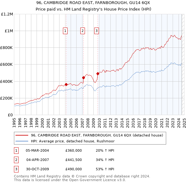 96, CAMBRIDGE ROAD EAST, FARNBOROUGH, GU14 6QX: Price paid vs HM Land Registry's House Price Index