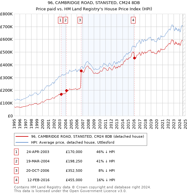 96, CAMBRIDGE ROAD, STANSTED, CM24 8DB: Price paid vs HM Land Registry's House Price Index